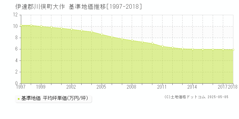 大作(伊達郡川俣町)の基準地価推移グラフ(坪単価)[1997-2018年]