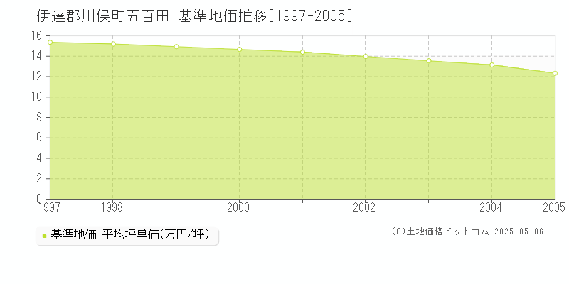 五百田(伊達郡川俣町)の基準地価推移グラフ(坪単価)[1997-2005年]