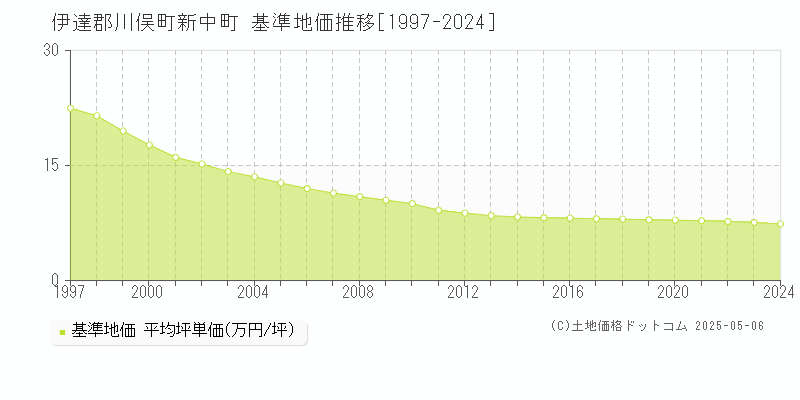 新中町(伊達郡川俣町)の基準地価推移グラフ(坪単価)[1997-2024年]