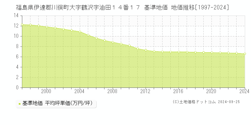 福島県伊達郡川俣町大字鶴沢字油田１４番１７ 基準地価 地価推移[1997-2024]