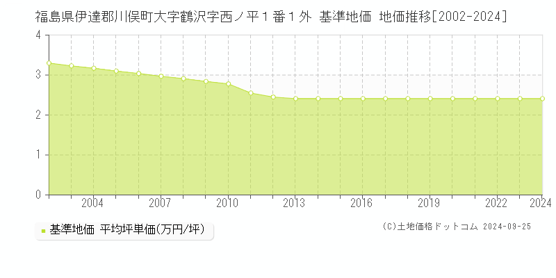 福島県伊達郡川俣町大字鶴沢字西ノ平１番１外 基準地価 地価推移[2002-2024]