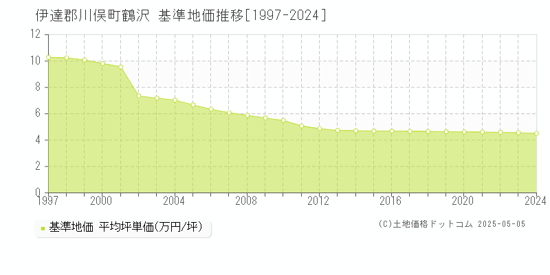 鶴沢(伊達郡川俣町)の基準地価推移グラフ(坪単価)[1997-2024年]