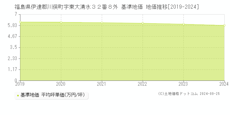 福島県伊達郡川俣町字東大清水３２番８外 基準地価 地価推移[2019-2024]