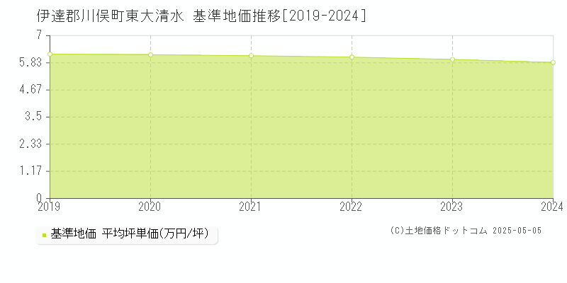 東大清水(伊達郡川俣町)の基準地価推移グラフ(坪単価)[2019-2024年]