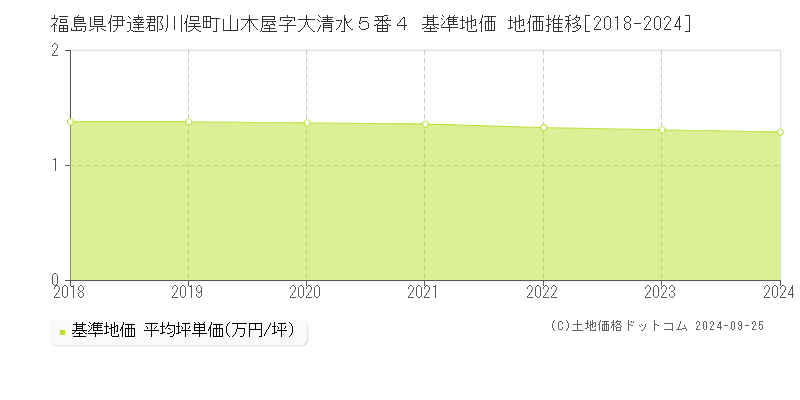 福島県伊達郡川俣町山木屋字大清水５番４ 基準地価 地価推移[2018-2024]