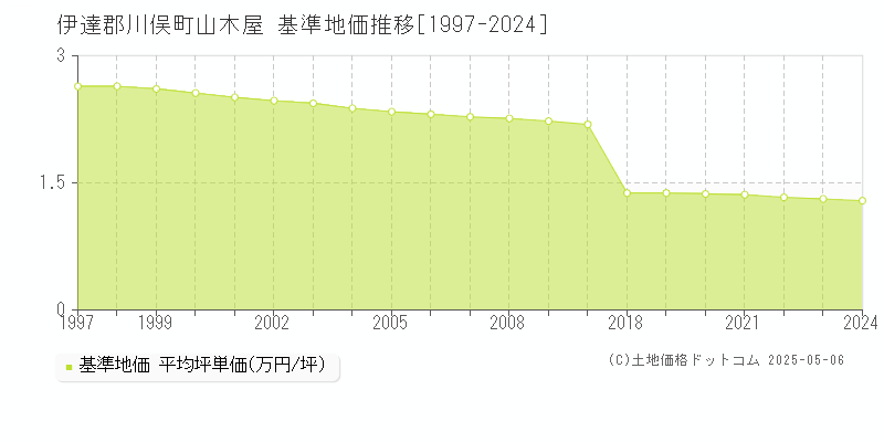 山木屋(伊達郡川俣町)の基準地価推移グラフ(坪単価)[1997-2024年]