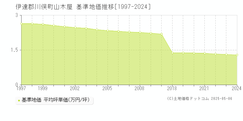 伊達郡川俣町山木屋の基準地価推移グラフ 