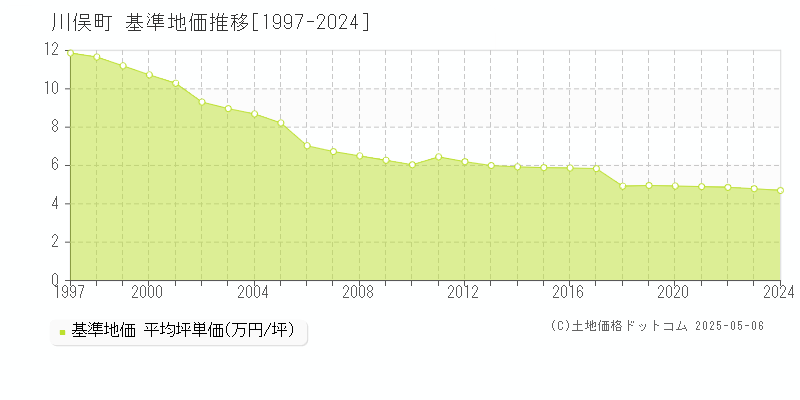 川俣町(福島県)の基準地価推移グラフ(坪単価)[1997-2024年]