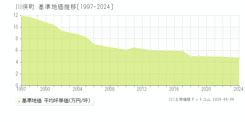 伊達郡川俣町全域の基準地価推移グラフ 