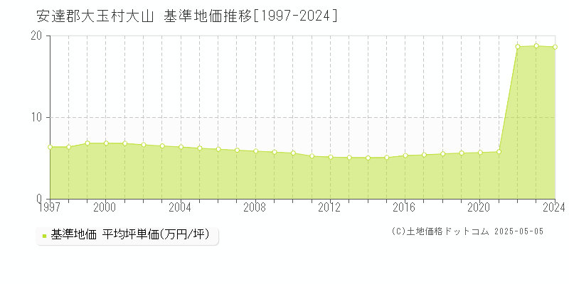 大山(安達郡大玉村)の基準地価推移グラフ(坪単価)[1997-2024年]