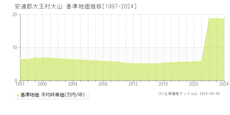 安達郡大玉村大山の基準地価推移グラフ 