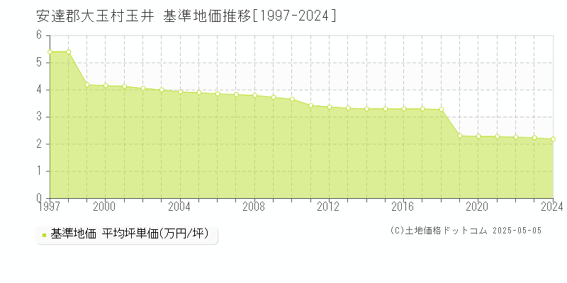玉井(安達郡大玉村)の基準地価推移グラフ(坪単価)[1997-2024年]