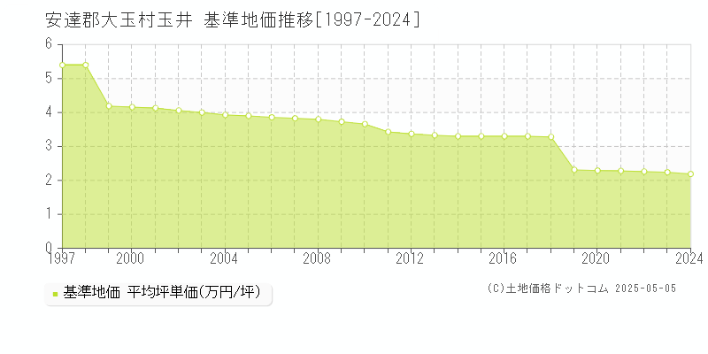 安達郡大玉村玉井の基準地価推移グラフ 