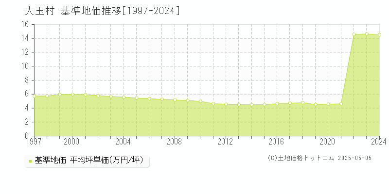 大玉村(福島県)の基準地価推移グラフ(坪単価)[1997-2024年]