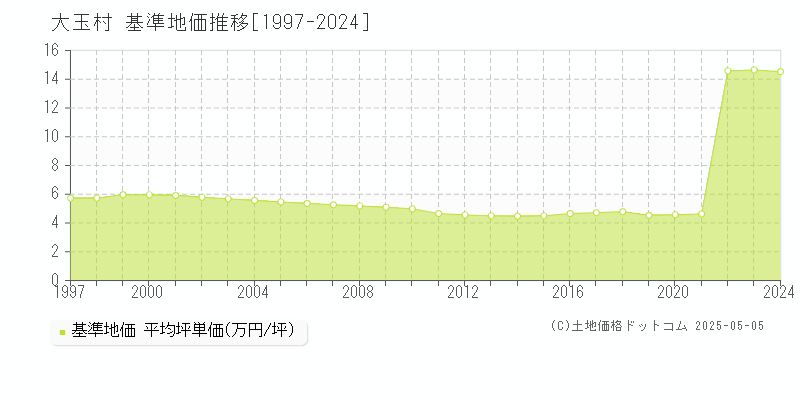 安達郡大玉村全域の基準地価推移グラフ 