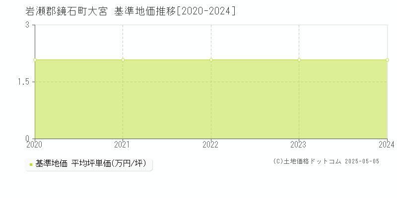 大宮(岩瀬郡鏡石町)の基準地価推移グラフ(坪単価)[2020-2024年]
