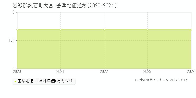 岩瀬郡鏡石町大宮の基準地価推移グラフ 