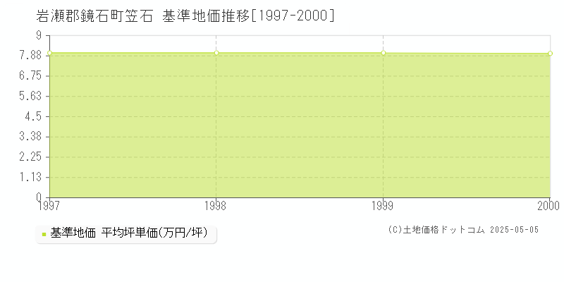 笠石(岩瀬郡鏡石町)の基準地価推移グラフ(坪単価)[1997-2000年]
