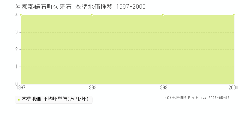 久来石(岩瀬郡鏡石町)の基準地価推移グラフ(坪単価)[1997-2000年]