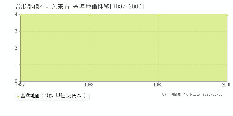 岩瀬郡鏡石町久来石の基準地価推移グラフ 