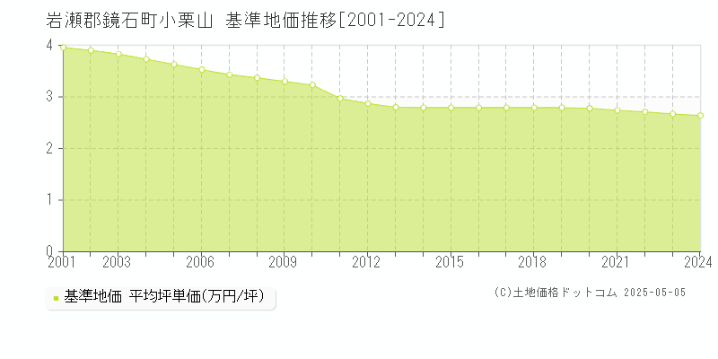 小栗山(岩瀬郡鏡石町)の基準地価推移グラフ(坪単価)[2001-2024年]
