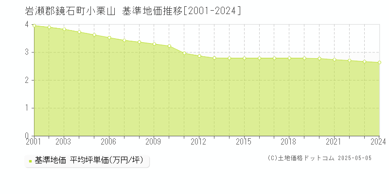 岩瀬郡鏡石町小栗山の基準地価推移グラフ 