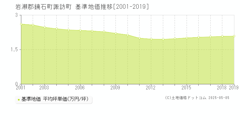 諏訪町(岩瀬郡鏡石町)の基準地価推移グラフ(坪単価)[2001-2019年]