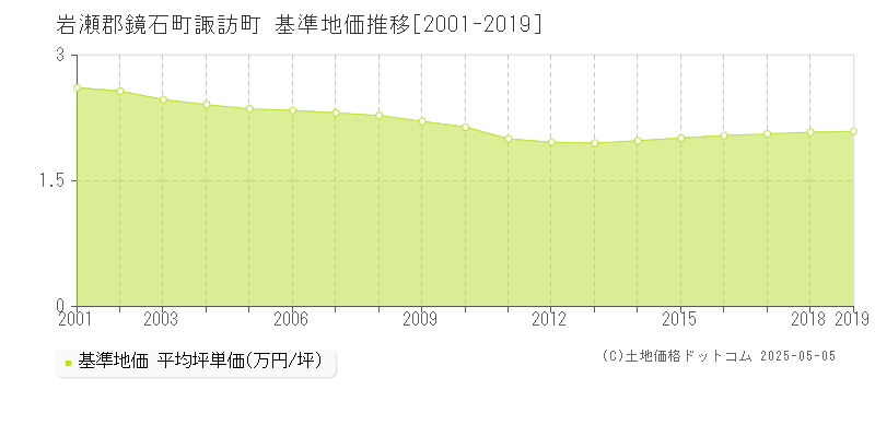 岩瀬郡鏡石町諏訪町の基準地価推移グラフ 