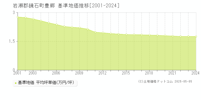 豊郷(岩瀬郡鏡石町)の基準地価推移グラフ(坪単価)[2001-2024年]
