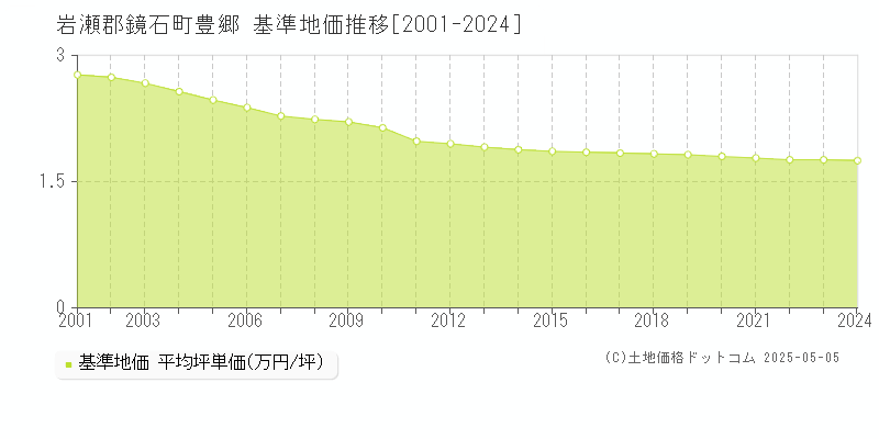 岩瀬郡鏡石町豊郷の基準地価推移グラフ 