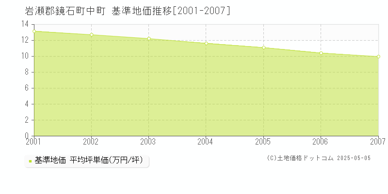 中町(岩瀬郡鏡石町)の基準地価推移グラフ(坪単価)[2001-2007年]
