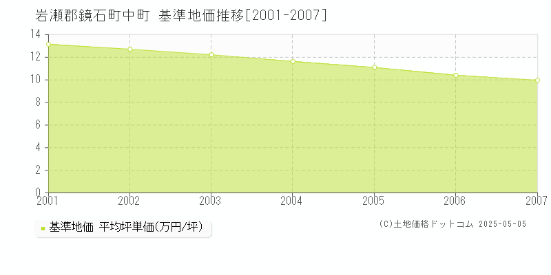 岩瀬郡鏡石町中町の基準地価推移グラフ 