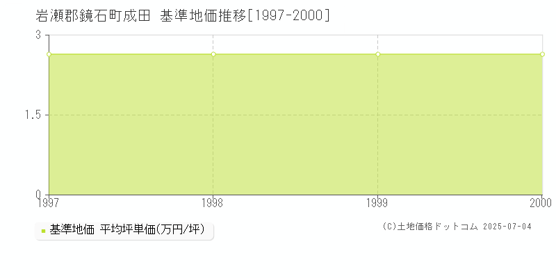 成田(岩瀬郡鏡石町)の基準地価推移グラフ(坪単価)[1997-2000年]
