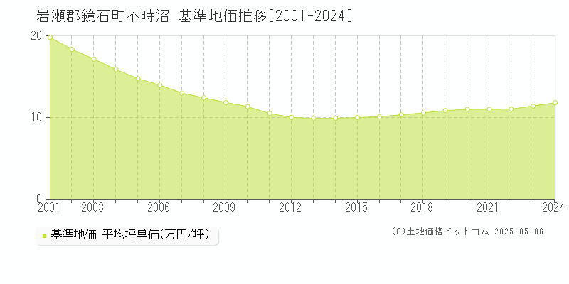 不時沼(岩瀬郡鏡石町)の基準地価推移グラフ(坪単価)[2001-2024年]