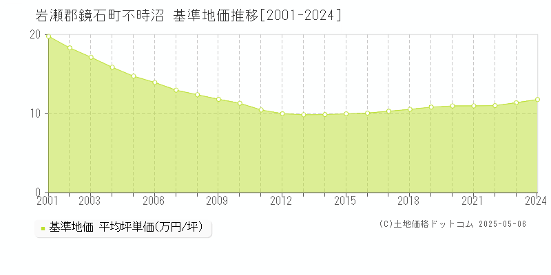 岩瀬郡鏡石町不時沼の基準地価推移グラフ 