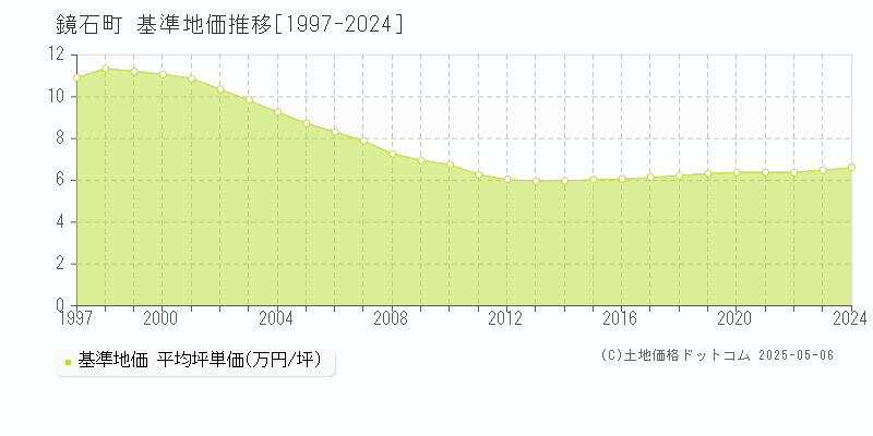 鏡石町(福島県)の基準地価推移グラフ(坪単価)[1997-2024年]