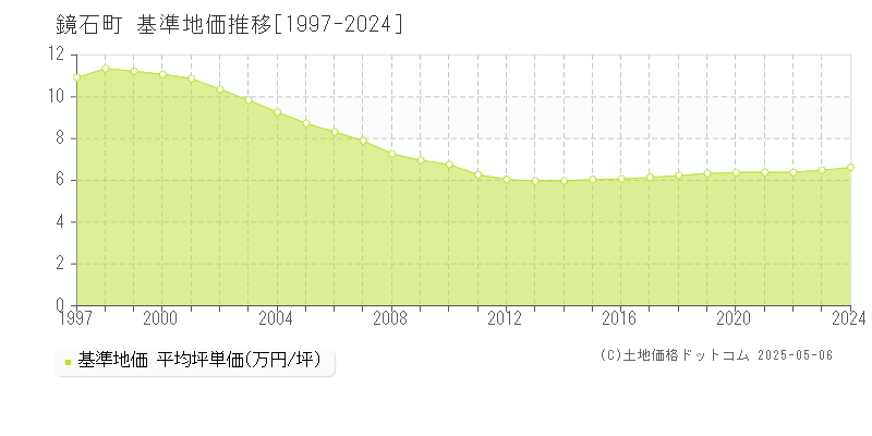 岩瀬郡鏡石町の基準地価推移グラフ 