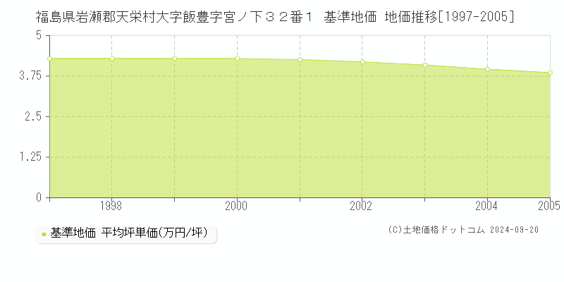福島県岩瀬郡天栄村大字飯豊字宮ノ下３２番１ 基準地価 地価推移[1997-2005]