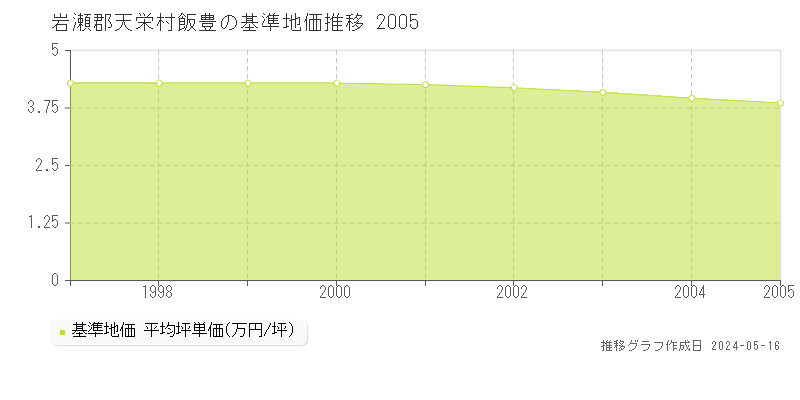 岩瀬郡天栄村飯豊の基準地価推移グラフ 