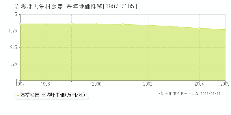 飯豊(岩瀬郡天栄村)の基準地価推移グラフ(坪単価)[1997-2005年]