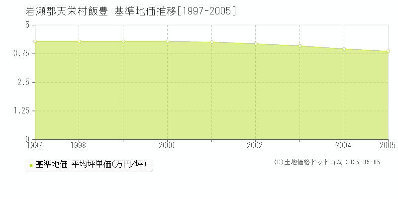 岩瀬郡天栄村飯豊の基準地価推移グラフ 