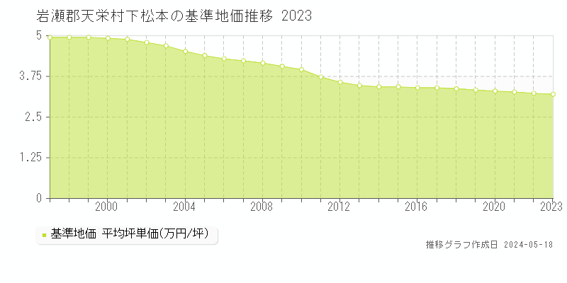 岩瀬郡天栄村下松本の基準地価推移グラフ 