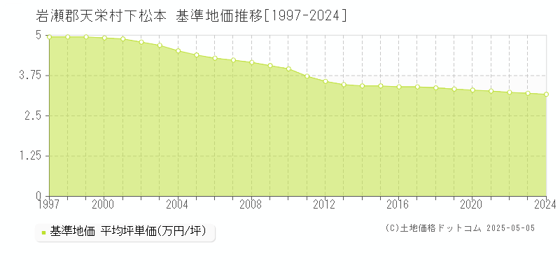 下松本(岩瀬郡天栄村)の基準地価推移グラフ(坪単価)[1997-2024年]
