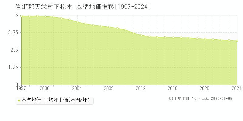 岩瀬郡天栄村下松本の基準地価推移グラフ 