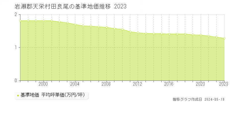 岩瀬郡天栄村田良尾の基準地価推移グラフ 