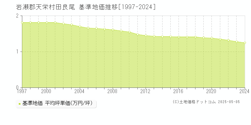 田良尾(岩瀬郡天栄村)の基準地価推移グラフ(坪単価)[1997-2024年]