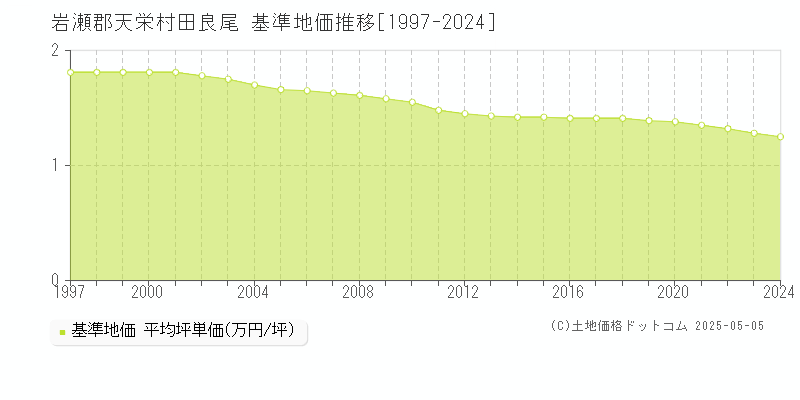 岩瀬郡天栄村田良尾の基準地価推移グラフ 