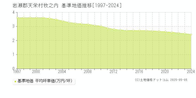 牧之内(岩瀬郡天栄村)の基準地価推移グラフ(坪単価)[1997-2024年]