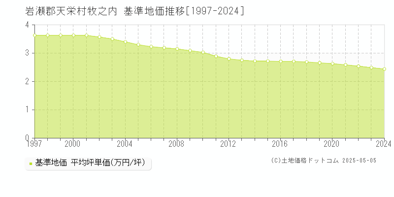 岩瀬郡天栄村牧之内の基準地価推移グラフ 