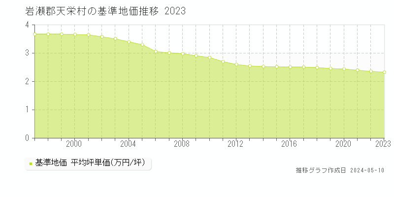 岩瀬郡天栄村全域の基準地価推移グラフ 